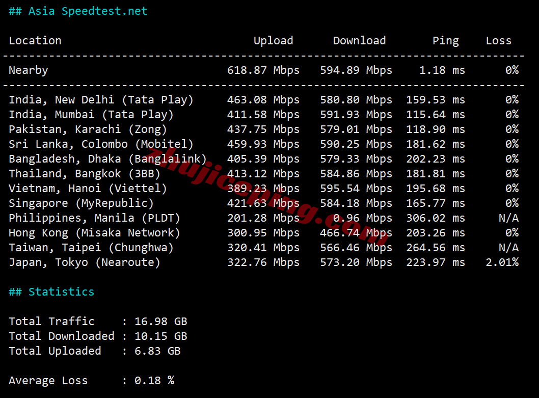 jh2fr11 justhost法国VPS(PAR2)测评，解锁TikTok等，大带宽不限流量，建议中转