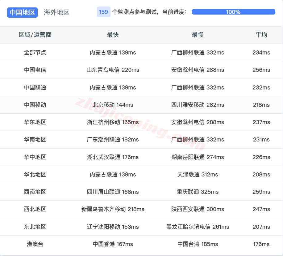 jh2fr14 justhost法国VPS(PAR2)测评，解锁TikTok等，大带宽不限流量，建议中转