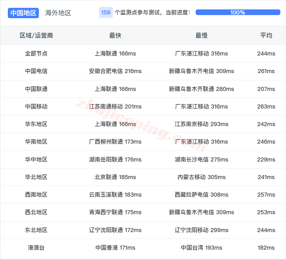 jhuk1lon14 justhost英国VPS(LON1)测评，原生英国IP解锁TikTok等，网络还不错