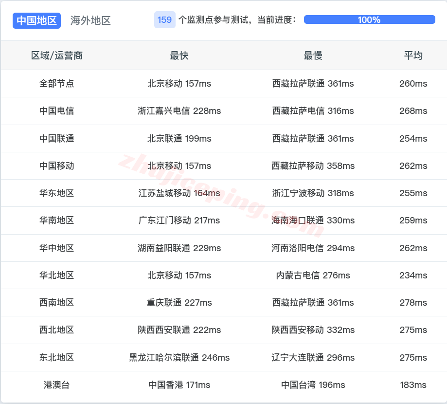 jhuk2lon14 justhost英国VPS(“LON2”)测评，解锁TikTok/chatgpt/claude等