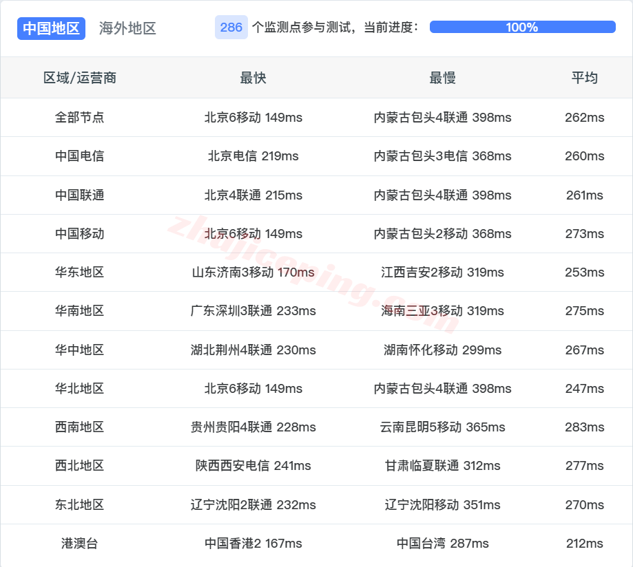 lcafr13 lcayun法国双ISP住宅VPS测评，解锁TikTok/三大AI，回国建议中转