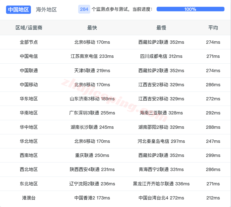 lcasp13 lcayun西班牙双ISP住宅VPS测评,解锁TikTok/三大AI,网络建议中转
