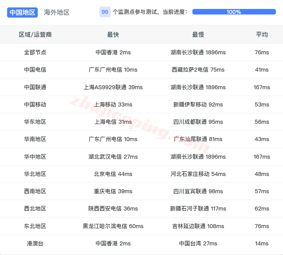 nosla0hk13 NoSLA香港普通优化线路的VPS测评,原生IP,CMI网络,适合移动用户