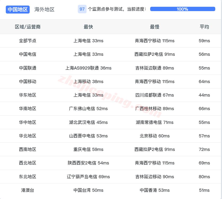 rak2cjp13 raksmart日本精品CN2测评，全天跑满，解锁ChatGPT等流媒体