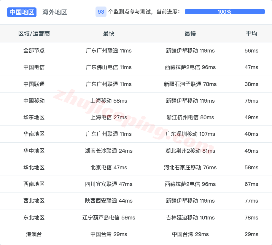 rak2cn14 raksmart香港精品CN2线路测评，速度快，三网全天跑满