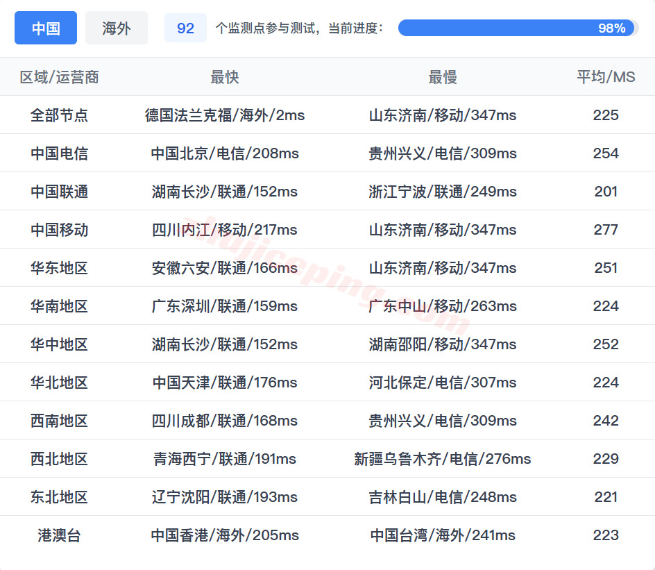 tcde18 腾讯轻量云德国法兰克福测评,解锁TikTok等,网络不太理想
