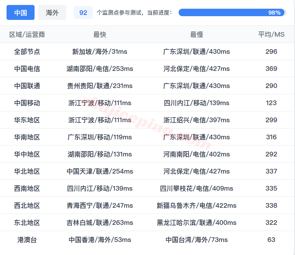 tcth18 腾讯轻量云泰国曼谷测评，解锁TikTok等，适合移动/电信&联通建议中转