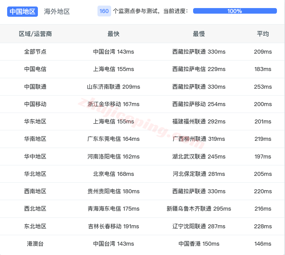 tmh4isp16 tmhhost美国AS4837双ISP属性VPS测评,解锁TikTok/ChatGPT等,回国速度好
