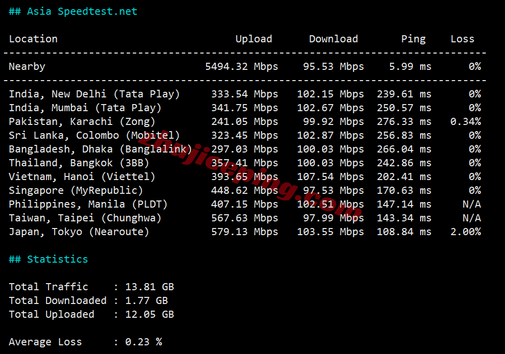 tmh9isp13 tmhhost美国9929双ISP属性VPS测评，高速回国，解锁TikTok/ChatGPT等