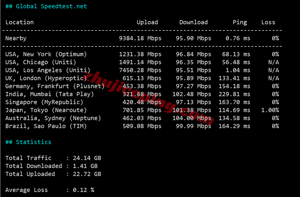 tmh9isp14 tmhhost美国9929双ISP属性VPS测评，高速回国，解锁TikTok/ChatGPT等
