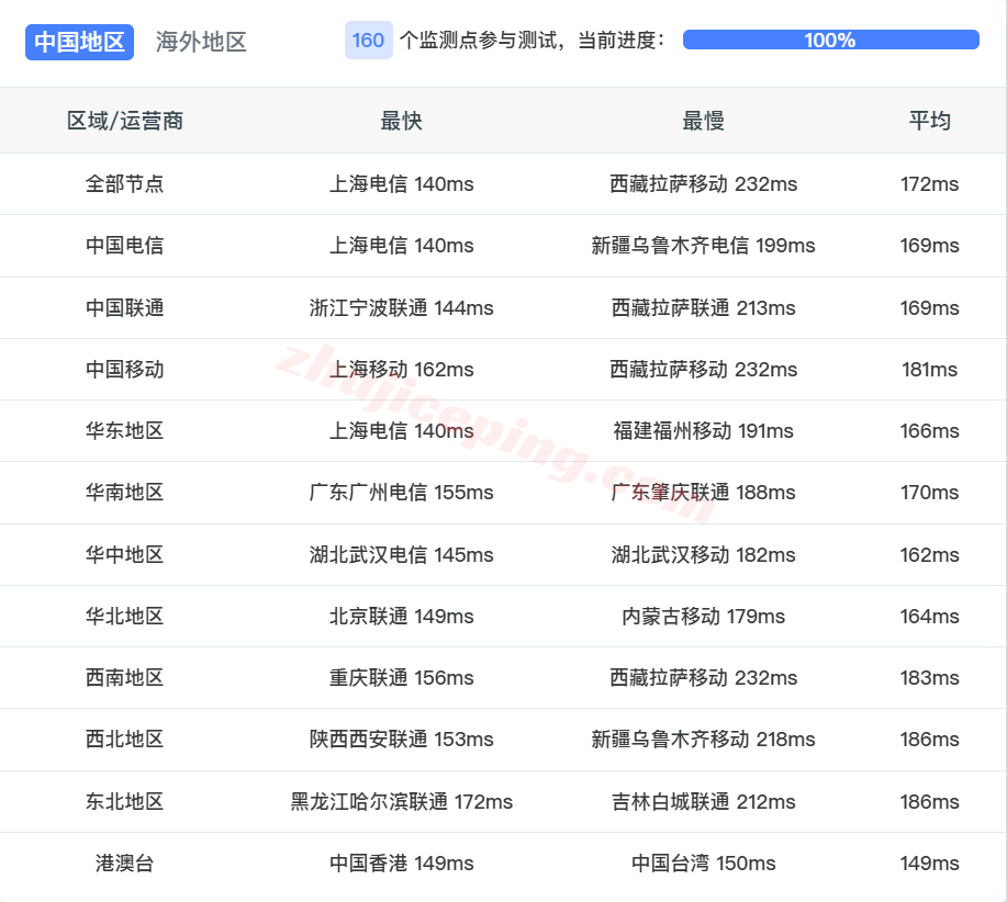 tmh9isp16 tmhhost美国9929双ISP属性VPS测评，高速回国，解锁TikTok/ChatGPT等