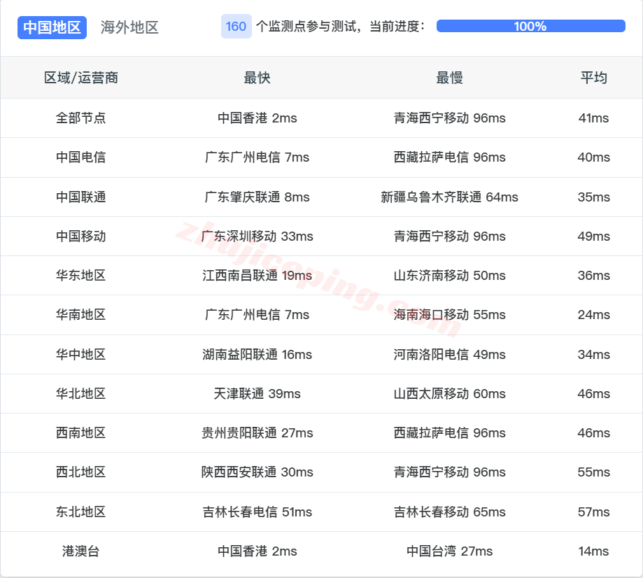 tmhhk16 tmhhost三网优化的香港VPS测评，三网各自直连，适合建站/办公等