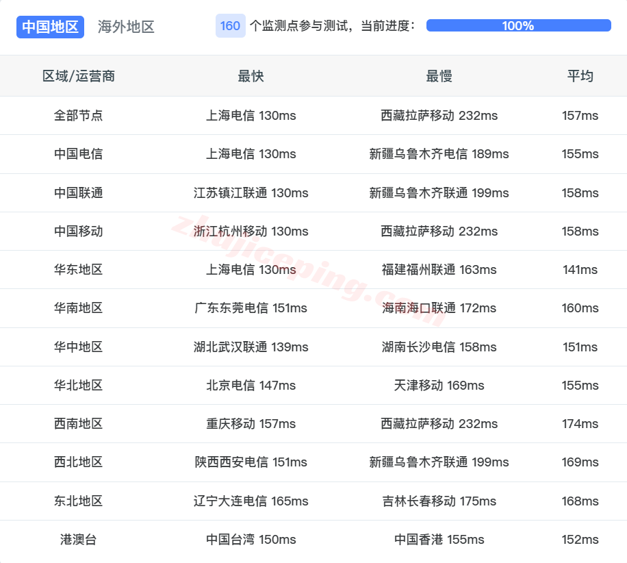 tmhuscn14 tmhhost美国CN2 GIA VPS测评，原生IP解锁TikTok等，全天候高速稳定