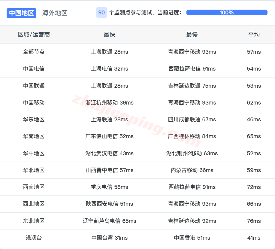 vjp2g17 V.PS日本东京Gen2测评，三网纯高端全天高速，解锁TikTok/ChatGPT等