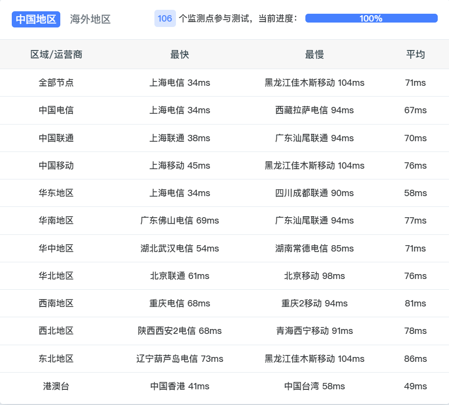 vmikr_25 vmiss韩国VPS测评，解锁TikTok/ChatGPT等，网络分大小包