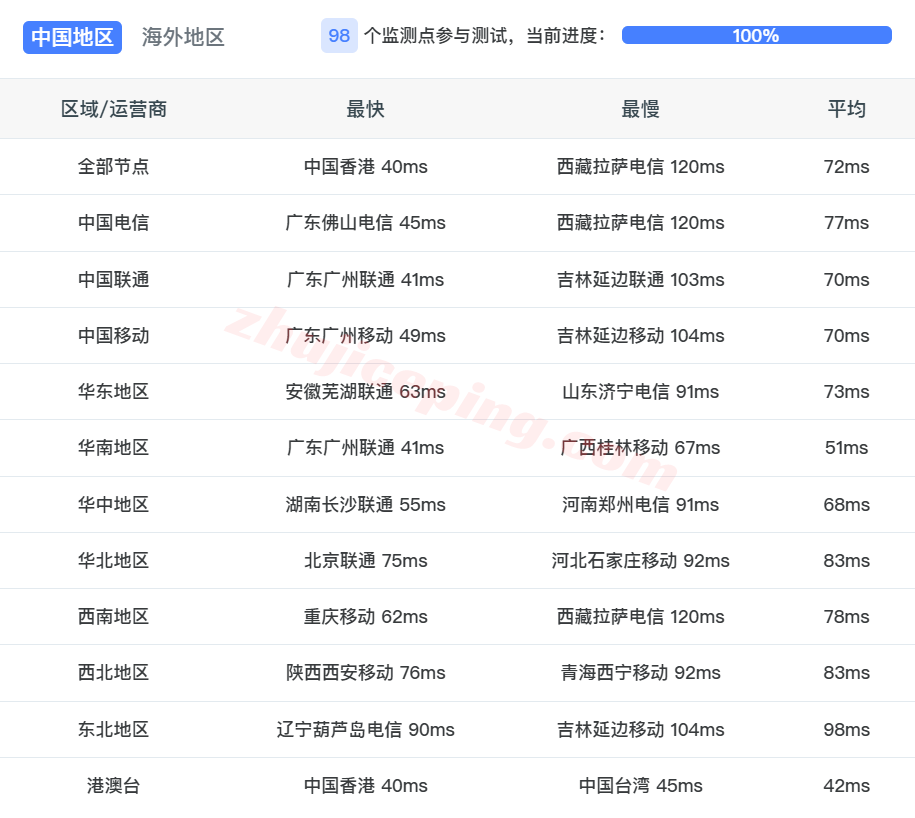 vpssgg17 V.PS新加坡Performance VPS测评,三网各自高端线路,解锁TikTok/ChatGPT等