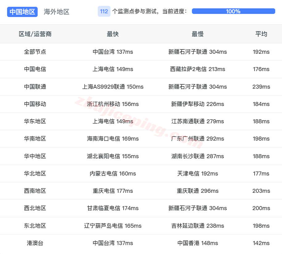 zgouisp15 zgovps美国双ISP家宽住宅VPS测评,解锁TikTok等,有高端网络保障速度