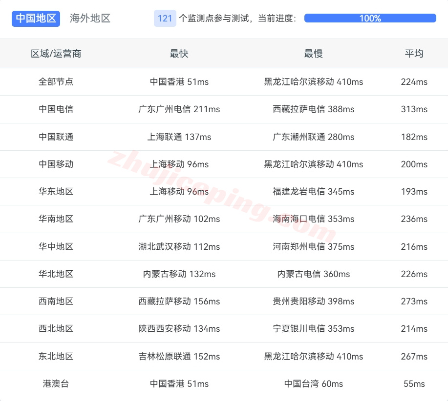 zlJaka13 zenlayer印度尼西亚云服务器测评，解锁TikTok/ChatGPT等，10G大带宽