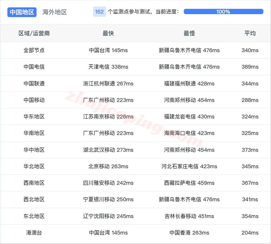 zlKara13 zenlayer巴基斯坦云服务器测评，解锁TikTok等，畅联印度/中东地区