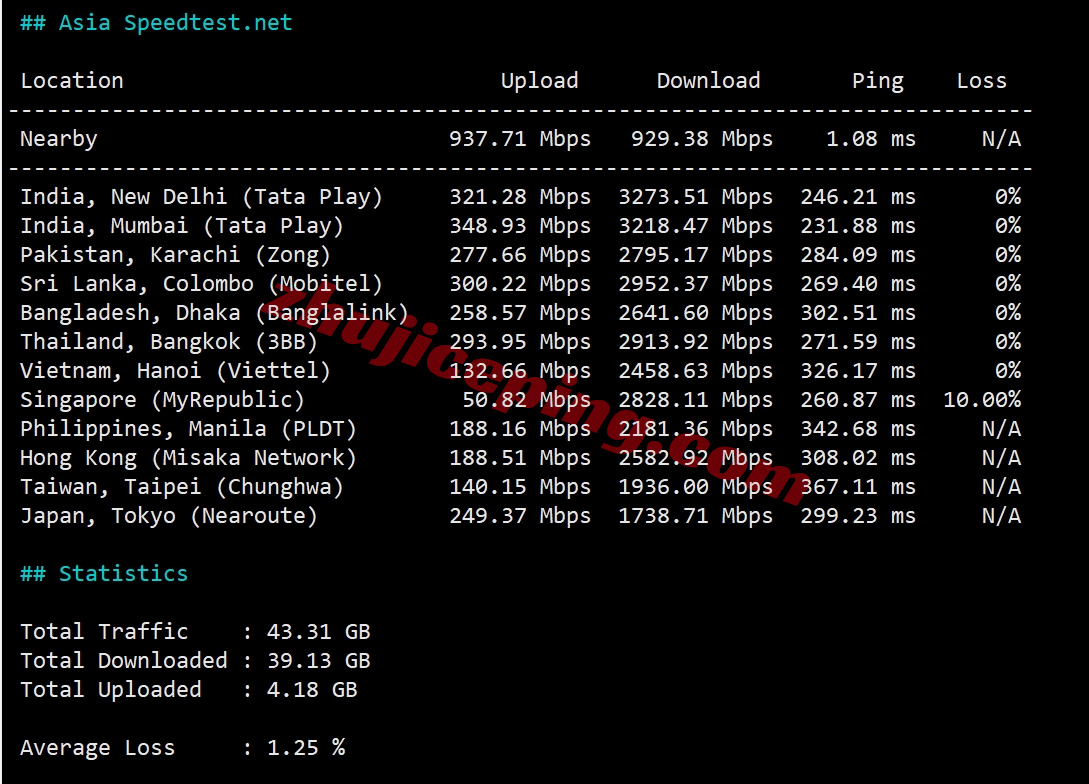 zllagos11 zenlayer尼日利亚云服务器测评，解锁TikTok等，10G大带宽畅联全非洲/中东
