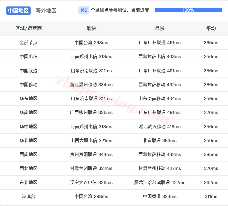zllagos13 zenlayer尼日利亚云服务器测评，解锁TikTok等，10G大带宽畅联全非洲/中东