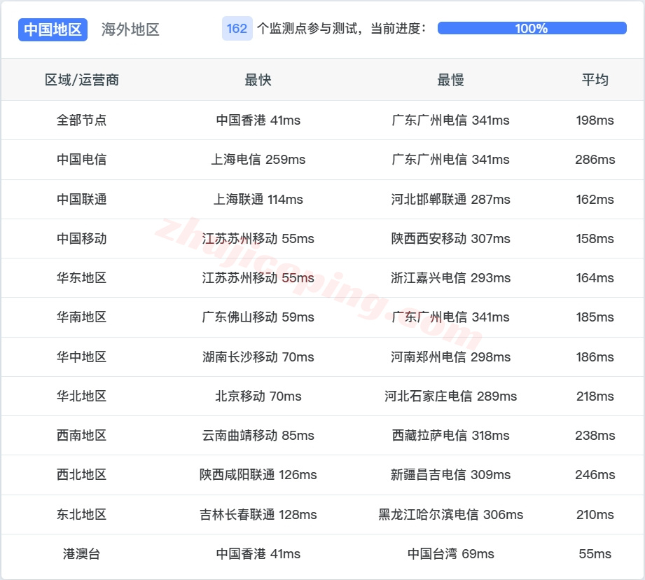zlmani13 zenlayer菲律宾云服务器测评，解锁TikTok等，移动速度贼快！