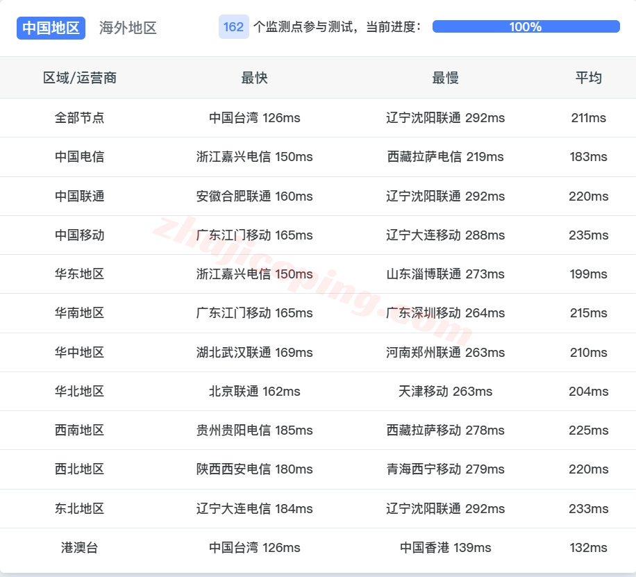 zlseat13 zenlayer美国西雅图云服务器测评,大带宽/原生IP、解锁TikTok/ChatGPT等