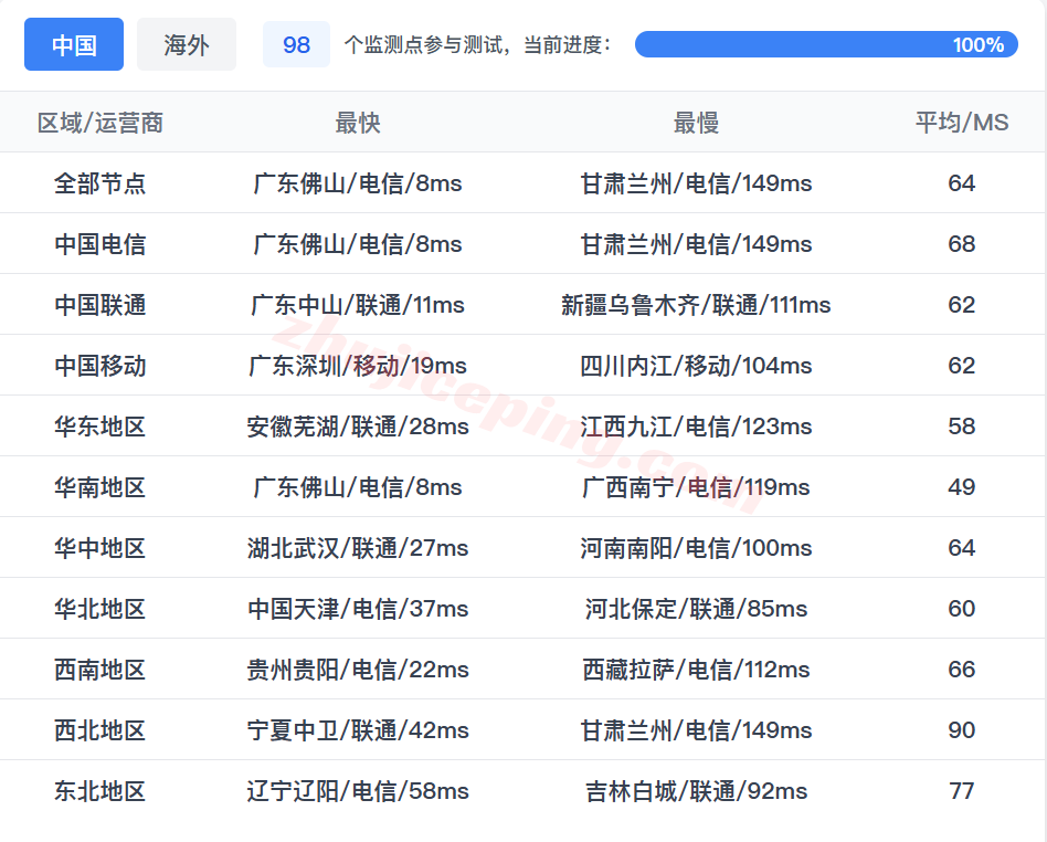 alihk16 阿里云香港轻量测评，200M带宽三网直连，解锁TikTok/Netflix