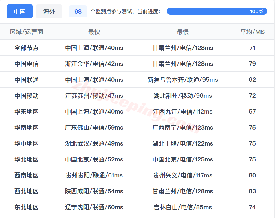 alijp16 阿里云日本轻量测评，解锁TikTok/三大AI，国内速度不错~