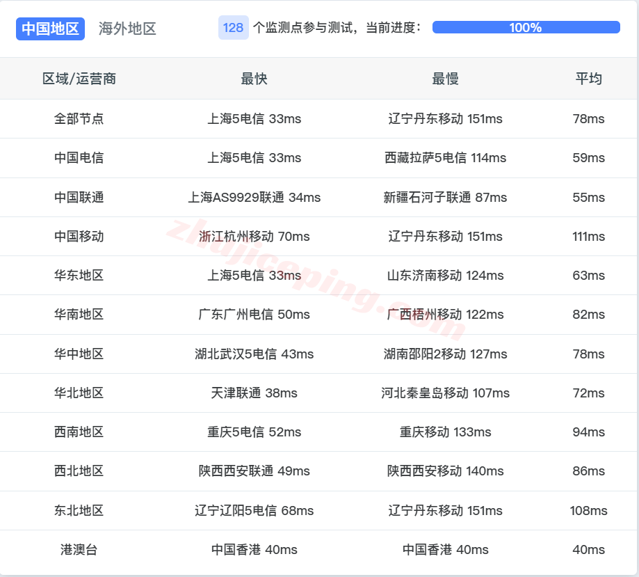 alikr16 阿里云韩国轻量测评,解锁TikTok/AI等,联通和移动效果好