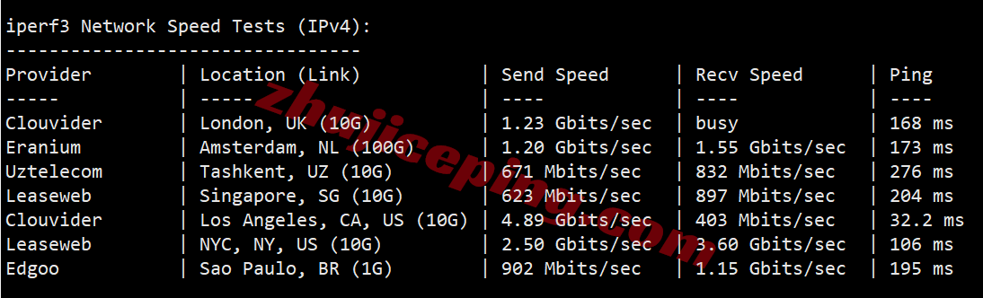 BandwagonHost Canada CABC_6 VPS Review: Native IP Unlocks TikTok, 24/7 High-Speed Performance Across All Three Networks - Image 5