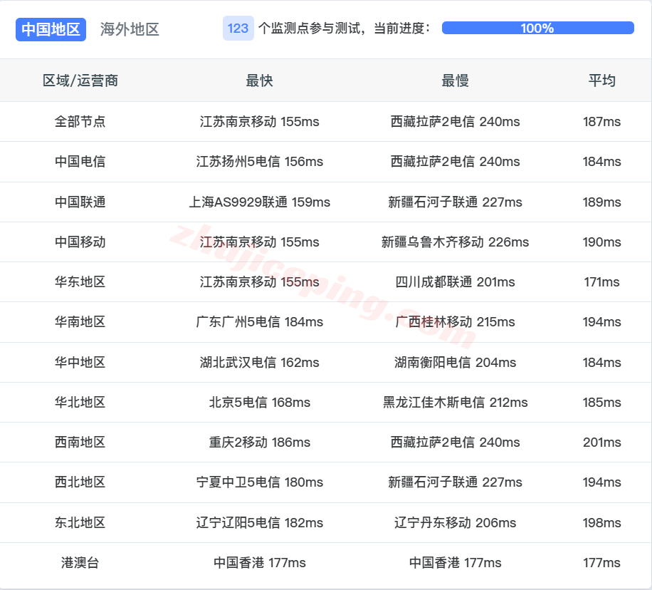 b6cabc17 搬瓦工加拿大CABC_6机房VPS测评，原生IP解锁TikTok等，三网全天候高速狂奔