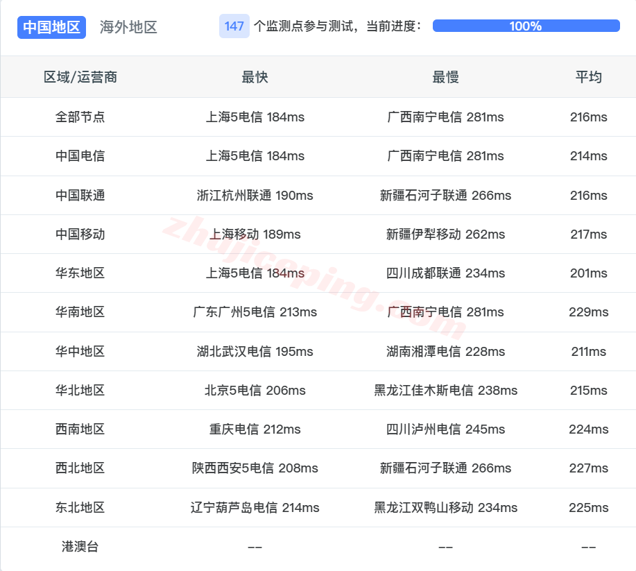 b8usny17 搬瓦工纽约USNY_8机房VPS测评，高端网络，解锁TikTok/ChatGPT等