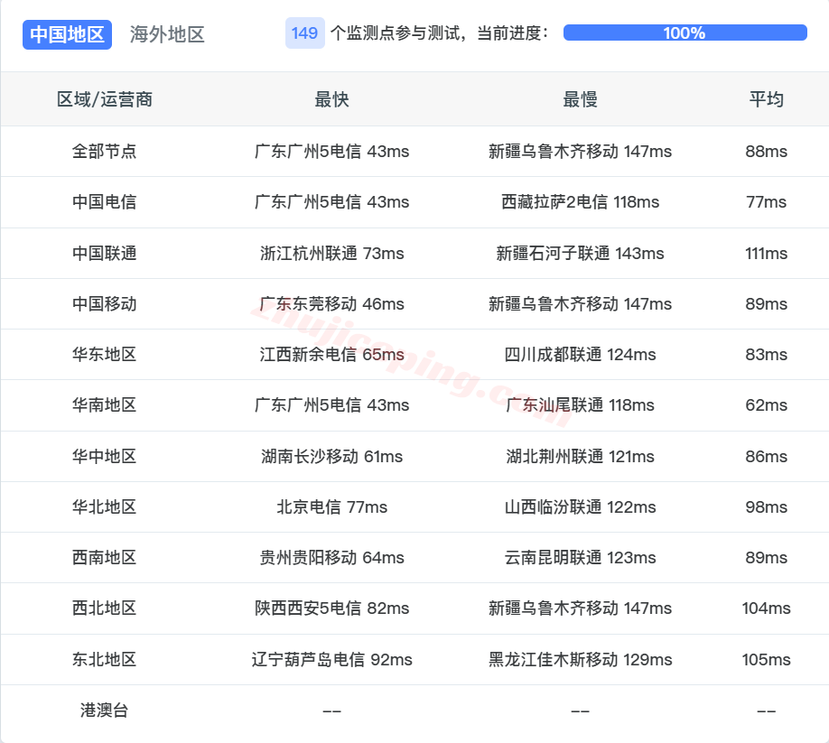 bwh1sg17 ⭐更新：搬瓦工新加坡CN2大带宽VPS详细测评，SG_1机房