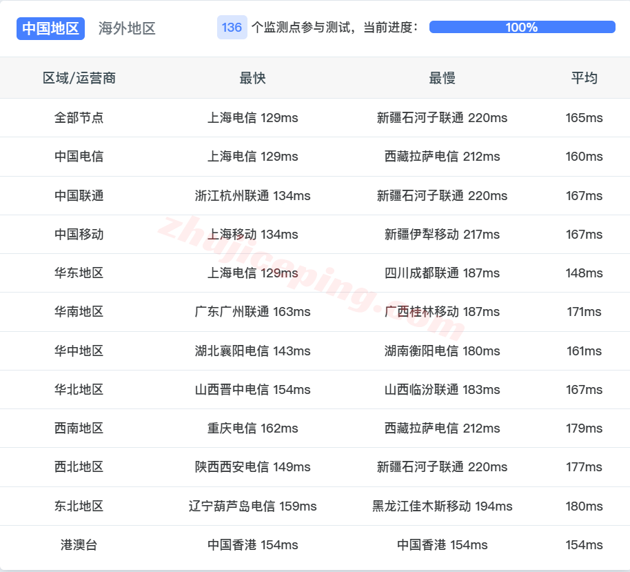 bwh5sjc14 搬瓦工圣何塞USCA_SJC5机房VPS测评,解锁TikTok等,网速给力