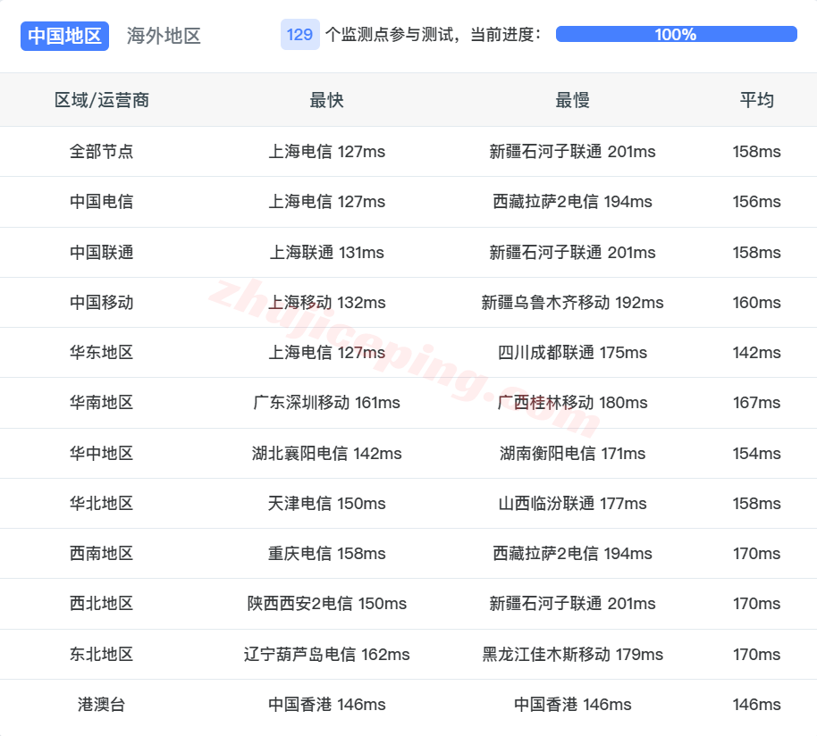 bwh6dc16 搬瓦工洛杉矶USCA_6机房VPS测评,CN2GIA+CMIN2,解锁TikTok/ChatGPT等