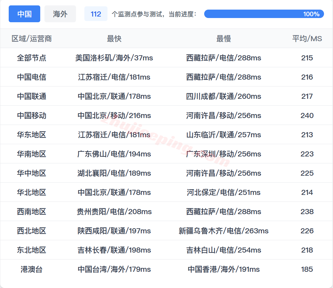 ddoco17 dedione堪萨斯三网直连VPS测评，原生IP解锁TikTok等
