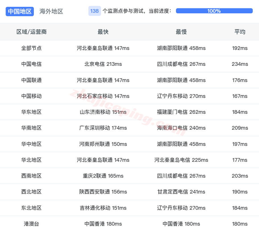 gc9uk16 详细测评goodlyclouds英国VPS：住宅双ISP IP、AS9929高端网络，速度快/解锁流媒体