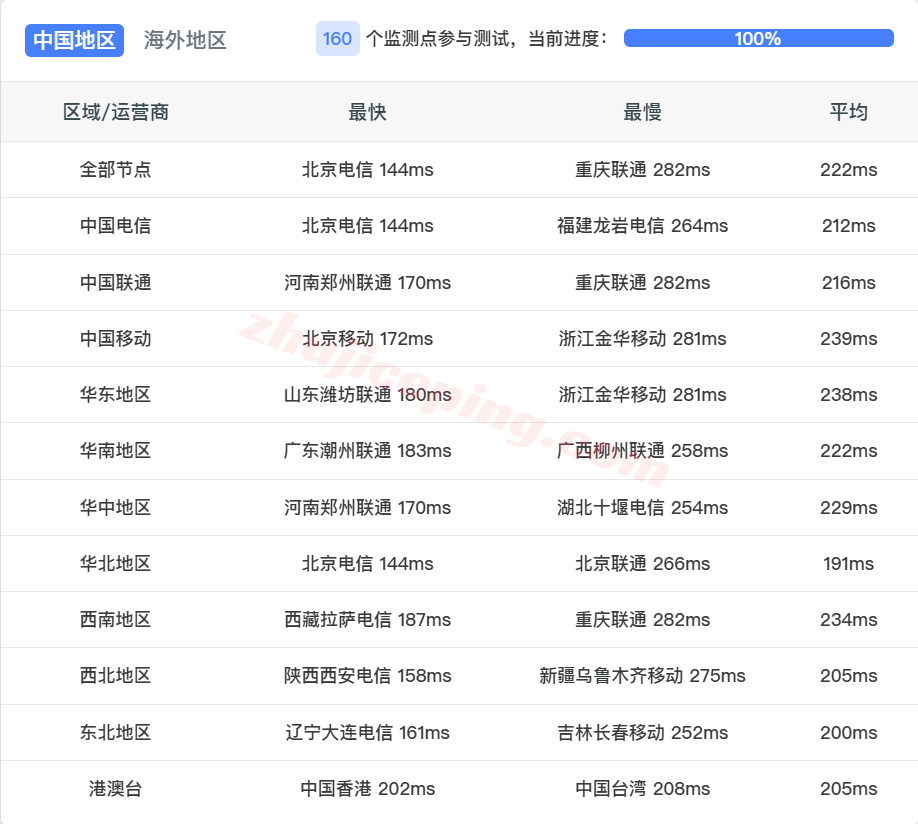 jh2se14 justhost瑞典STO2数据中心VPS测评,解锁TikTok等,路由尚可未绕道