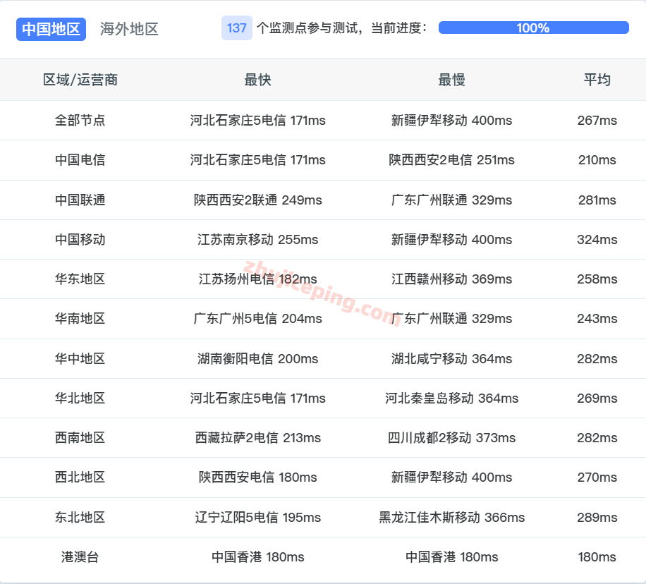 jhitml15 justhost意大利米兰VPS测评,解锁TikTok/主流AI,国内可能要中转