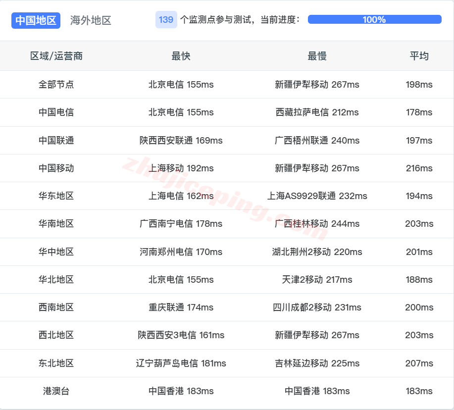 rak2cde16 raksmart德国机房精品CN2线路测评，高速专线访问，解锁TikTok等