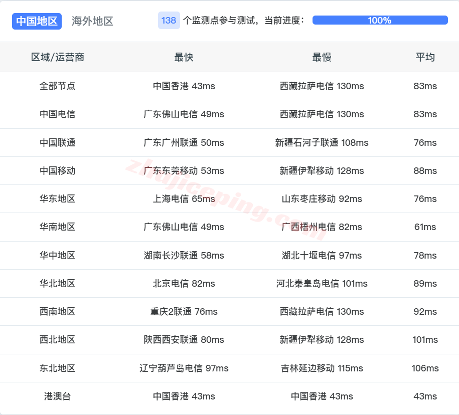 rakc2my15 raksmart马来西亚精品CN2线路测评,高速访问,解锁TikTok等