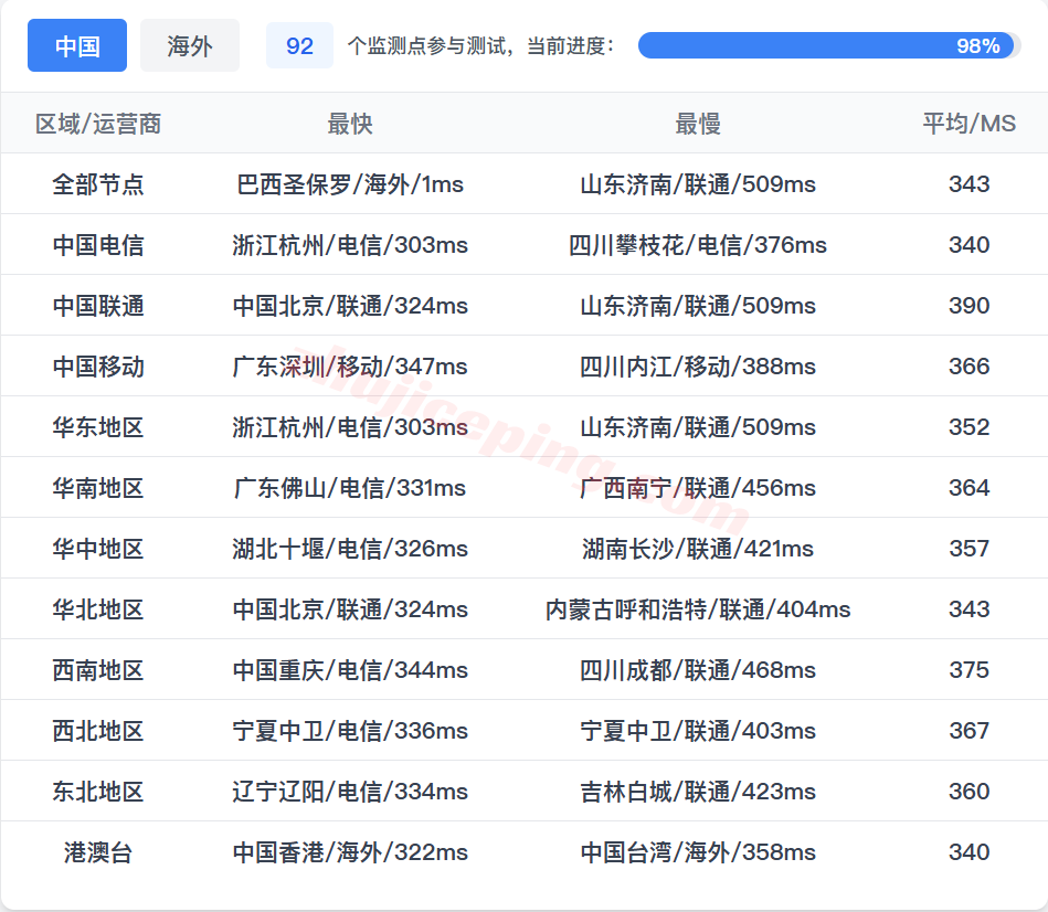 tcbr18 腾讯轻量云巴西圣保罗机器测评，解锁TikTok等，国内用户需中转