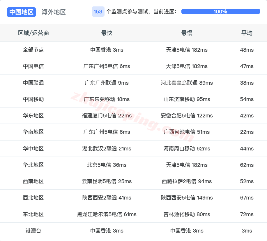 tchk15 腾讯香港轻量云测评，广播IP解锁不理想，网络基本废了！