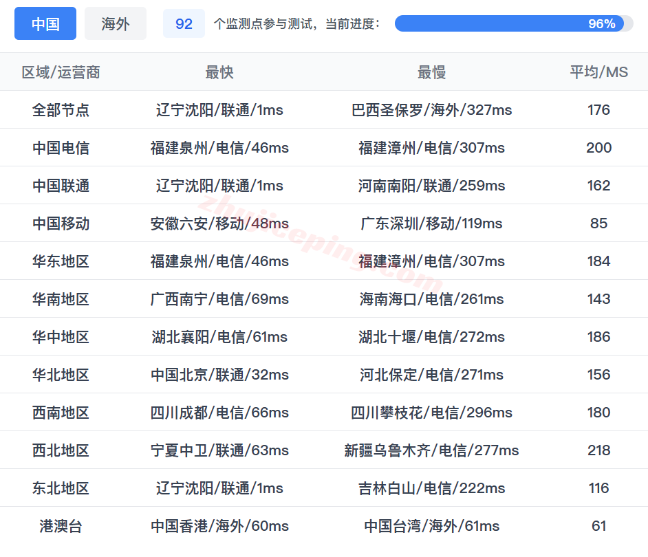 tckrs13 腾讯轻量云韩国首尔测评,解锁TikTok等,适合部分联通/移动用户