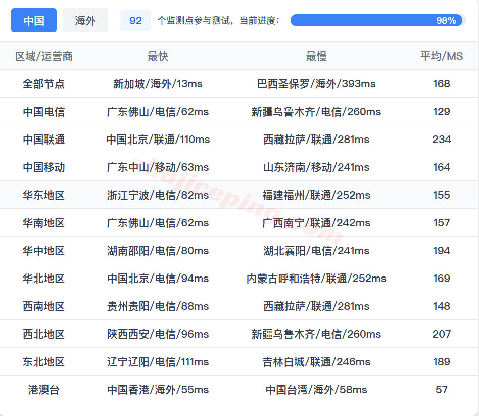 tcmy16 腾讯云轻量马来西亚雅加达测评,解锁TikTok等,速度不差...