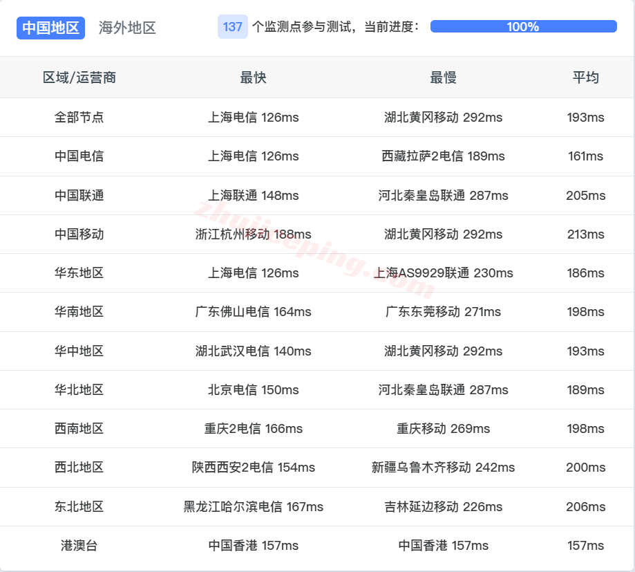 tcsv16 腾讯轻量云美国硅谷数据中心的机器测评,解锁TikTok,硬件给力
