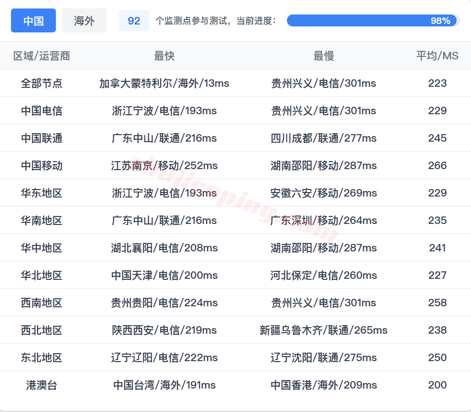 tcusva18 腾讯轻量云美国弗吉尼亚测评,解锁TikTok等,200M带宽不限流量