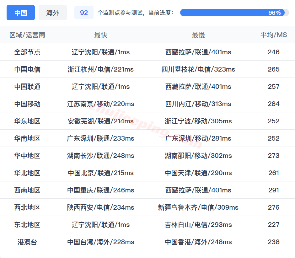 uqnl17 uqidc荷兰VPS测评,原生IP解锁流媒体效果好,网络建议中转