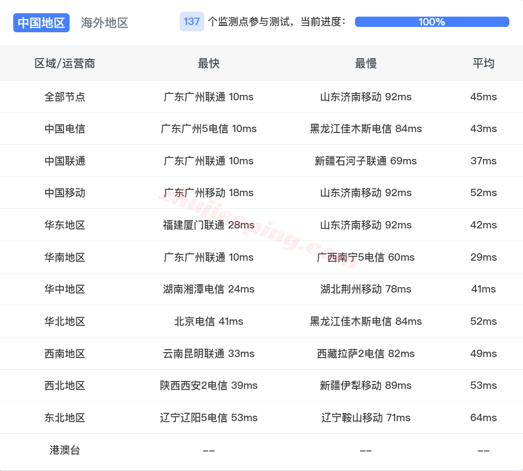 vcat16 vps.cat香港三网直连VPS测评,网络不错,适合建站/远程办公